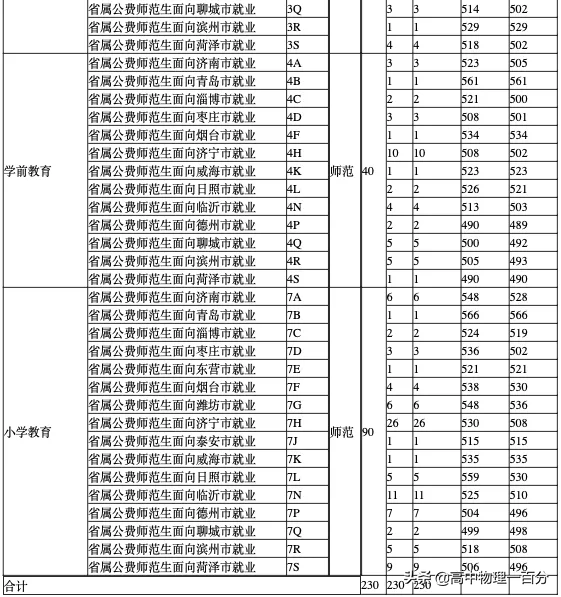 2021山东本科提前批投档分数线汇总