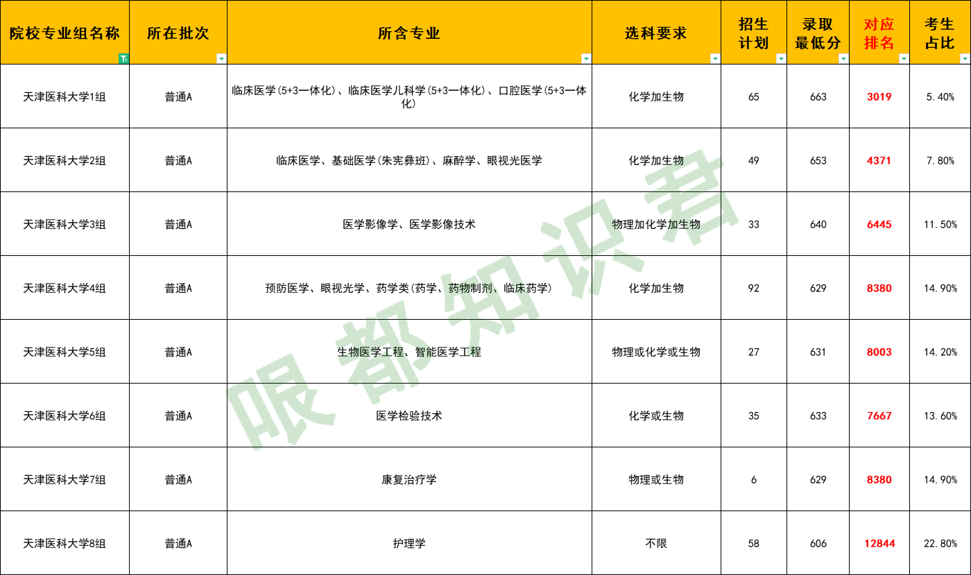 想考上天津医科大学需要多少分？附：2020年天医大分组录取详情