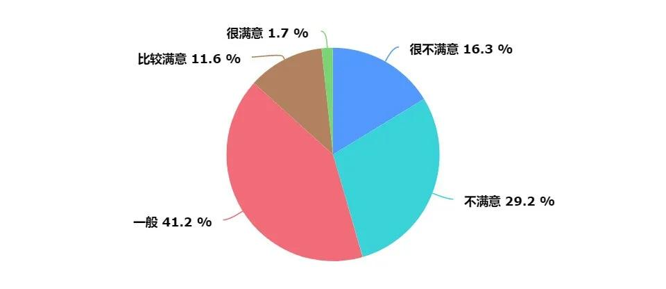 2021年中国程序员薪资和生活现状调查报告