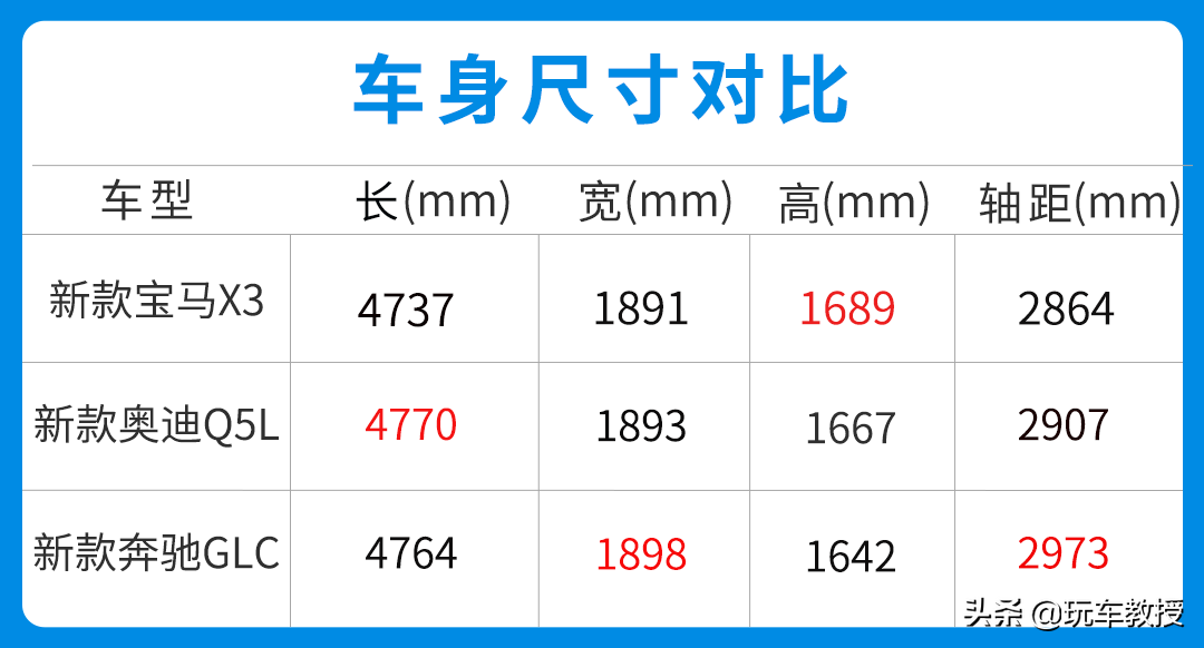 2.0T动力 油耗只要2L？宝马X3改款 上市肯定卖爆！