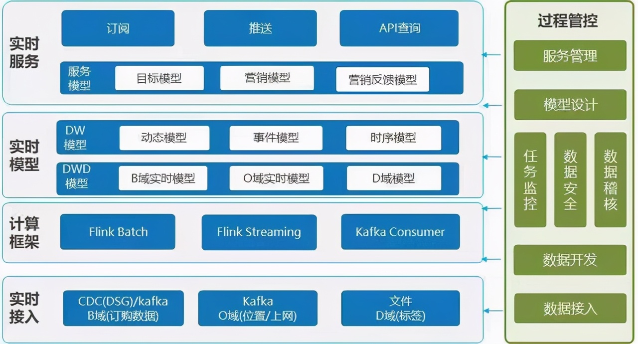 12张企业数据中台架构图，用最通俗的话彻底解释清楚