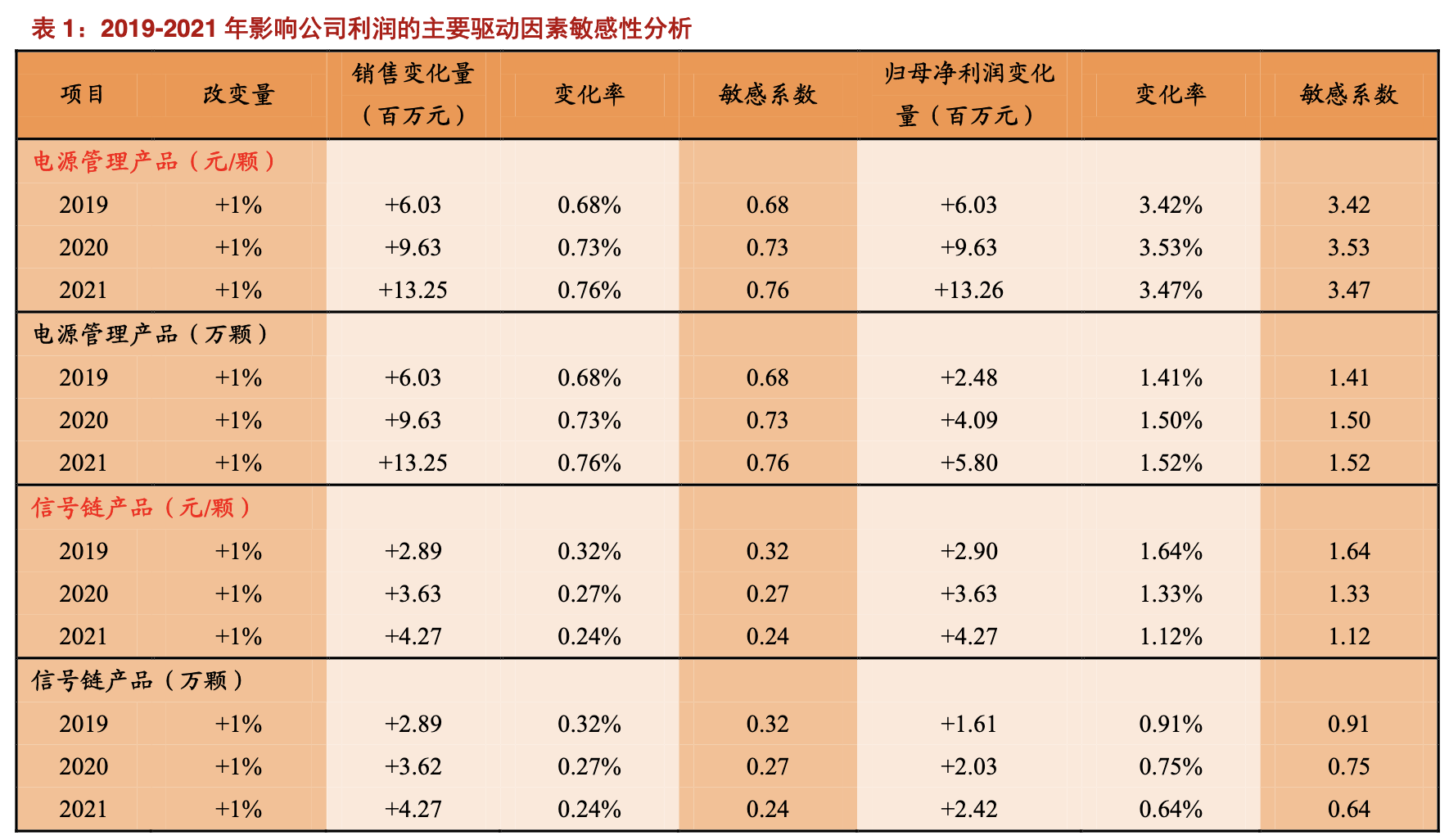 「公司深度」圣邦股份：国内模拟芯片龙头，中国德州仪器（TI）