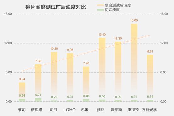 9款眼镜片大横评，告诉你眼镜卖1000的秘密