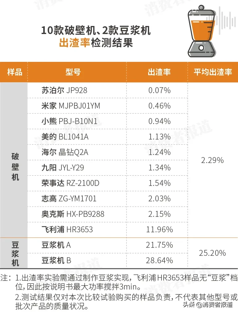 10款破壁机对比测评：飞利浦排名垫底；小熊、米家性价比高