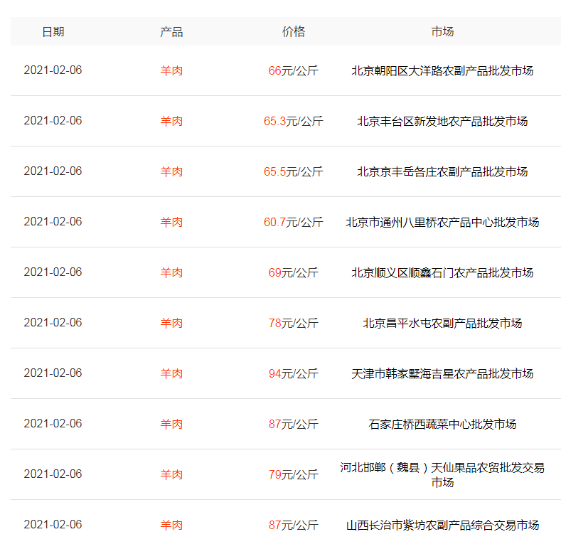 猪价、鸡价双双下跌，羊肉55一斤，牛肉48一斤，为何如此贵？