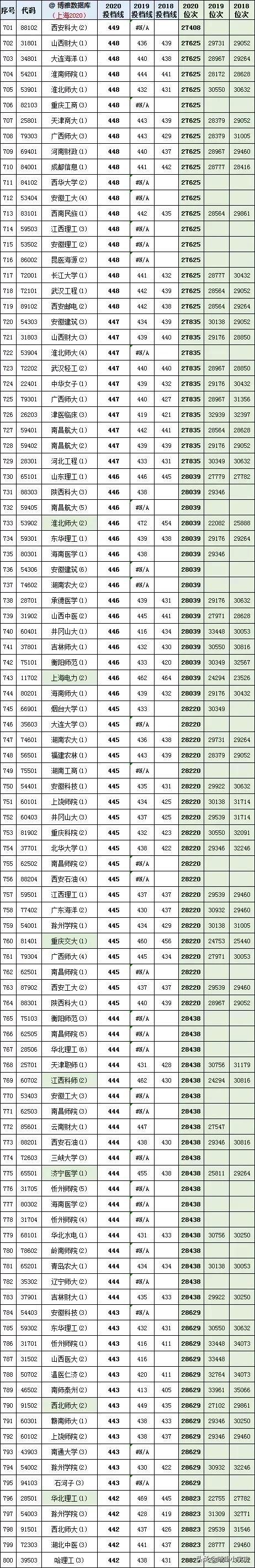 2021年上海高考志愿填报攻略，附全国高校在沪近三年投档线排行榜
