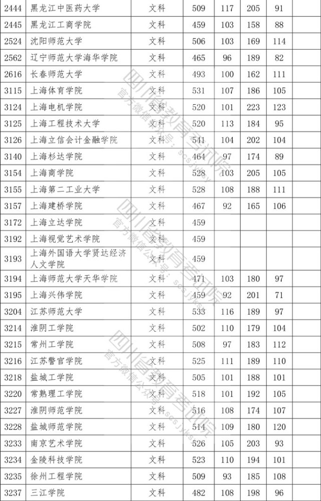 新鲜出炉，四川二本投档线已出，这几所大学分数比一本大学还高