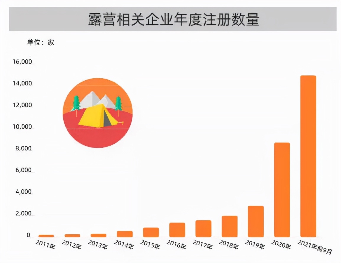 有1/7的中国人会去露营，这会成为一门好生意吗？