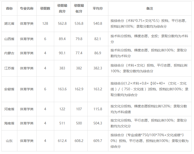 完成率100%！湖北师范大学2020年录取本科新生4055人