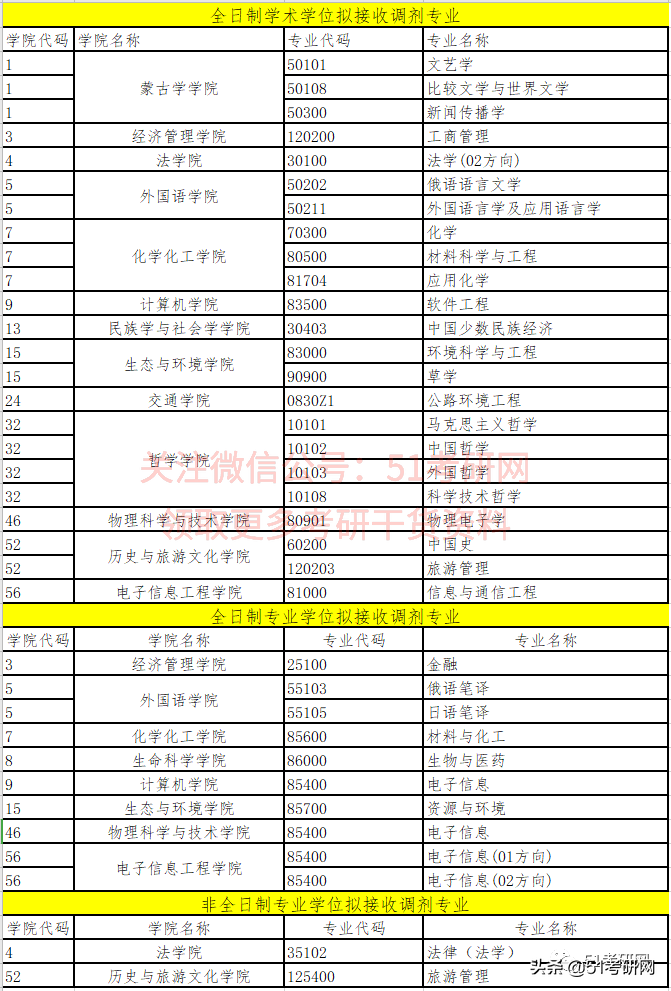 21考研学子：历年招收大量调剂的9所211高校！过线可申请