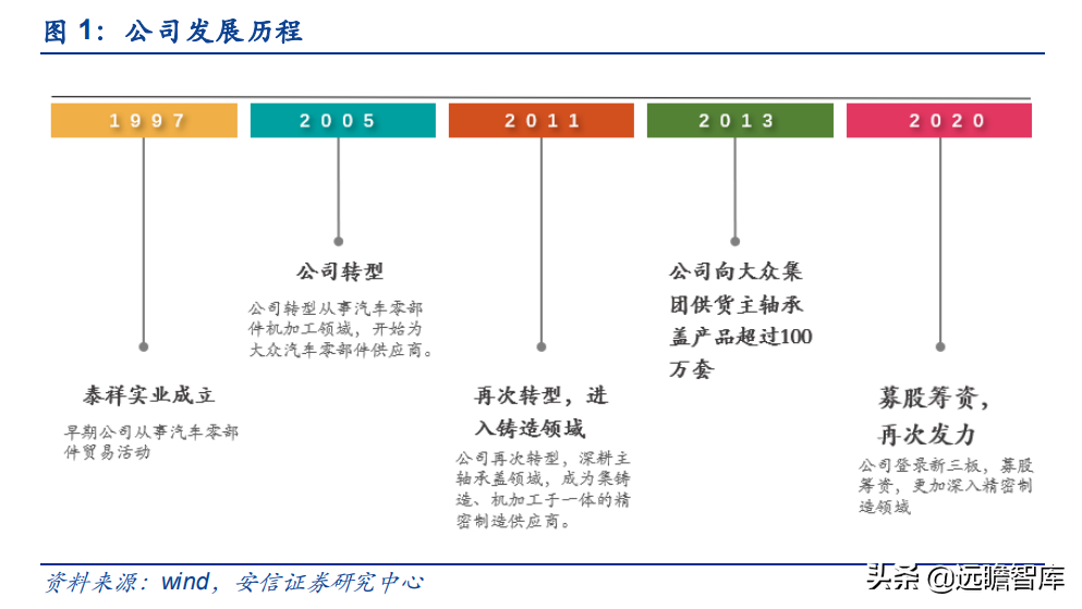泰祥股份：深耕汽车主轴承盖，大众集团A级零部件供应商