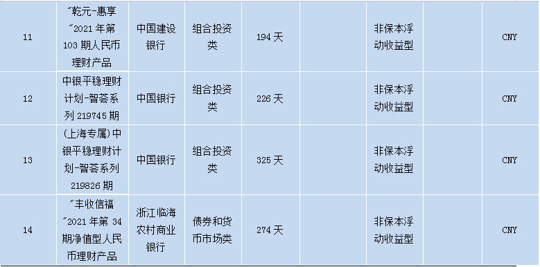 各个银行理财产品,各大银行理财
