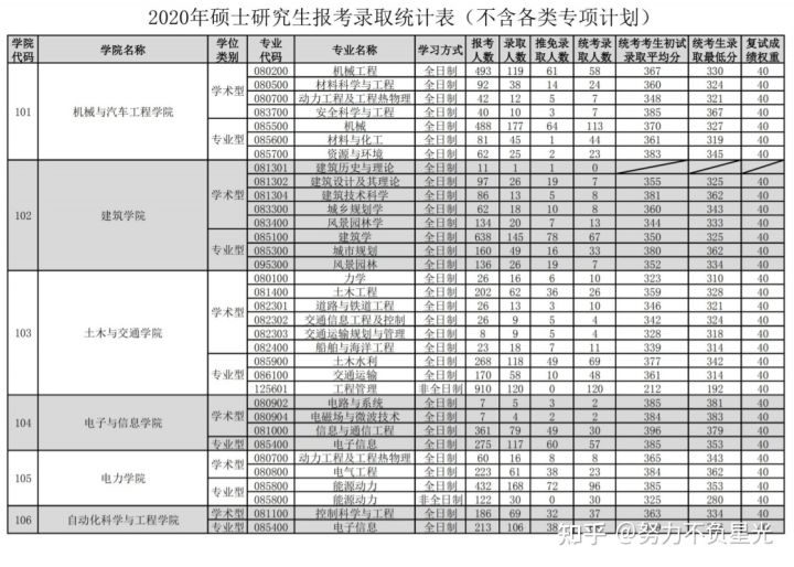 华南理工大学18-20年考研报录比，报名人数、录取人数、分数线