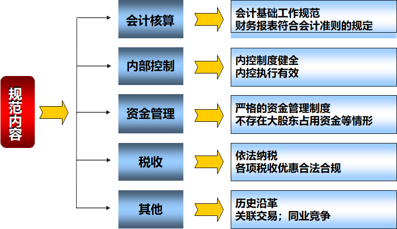 企业财务规范典型问题及对策