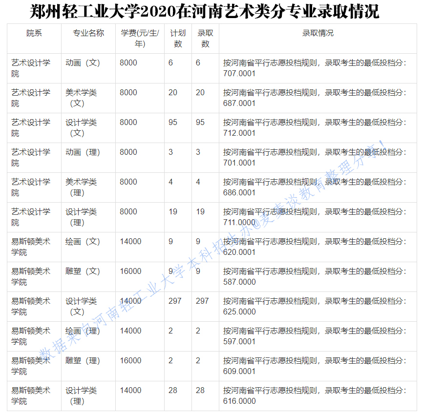 郑州轻工业大学2017-2020年在河南各专业录取分！含艺术