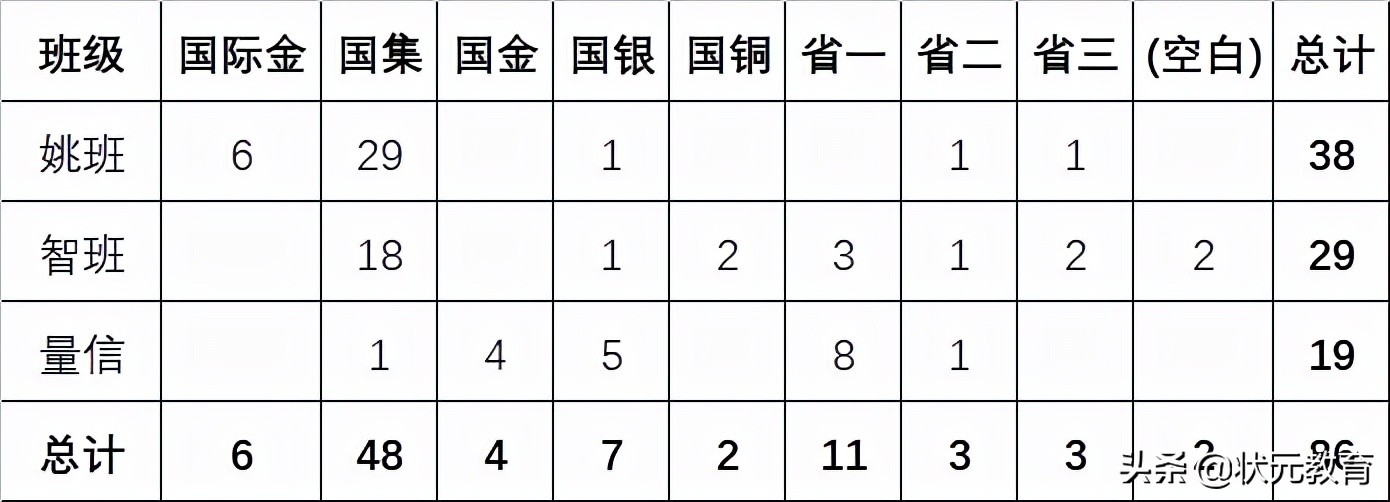 火了！2021最強(qiáng)班級(jí)名單曝光，湖北多名學(xué)霸入選