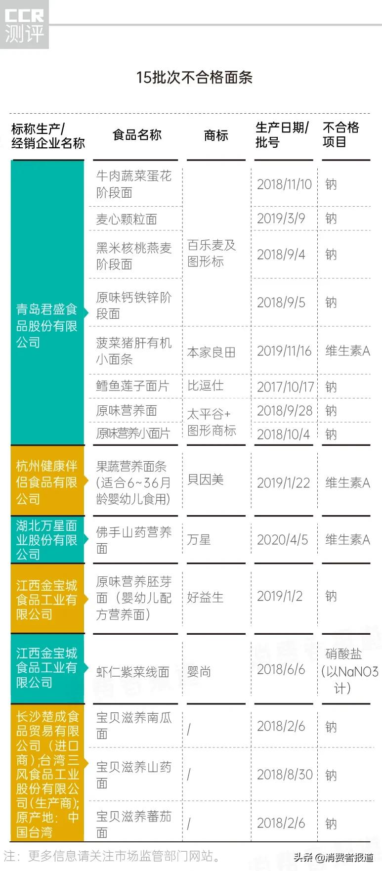 近五年婴幼儿辅食抽检：41批次营养出问题，涉及貝因美、贝兜、美林、宝力臣等