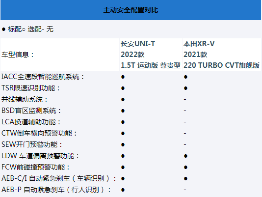 长安UNI-T对比本田XR-V，卖得好果然不无道理