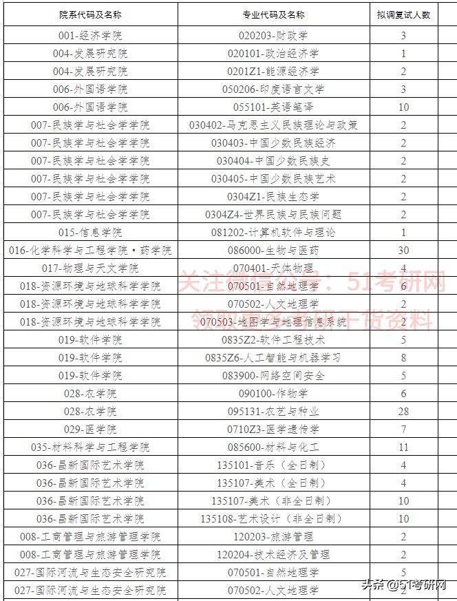 21考研学子：历年招收大量调剂的9所211高校！过线可申请