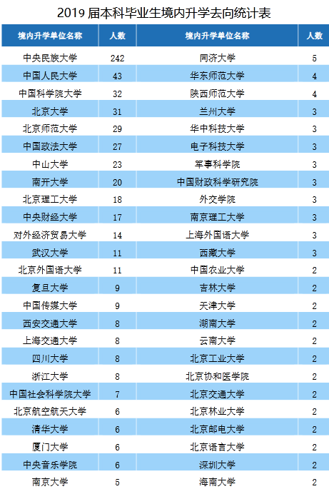 中央民族大学2019届本科毕业生：就业率86.99%，近四成到西部就业