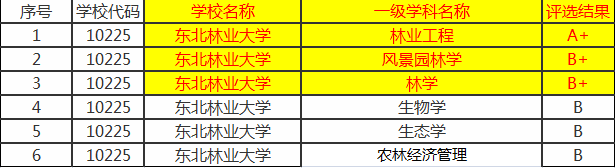 北京林业大学为林业大学翘楚，南林第二，东北林大降至第三