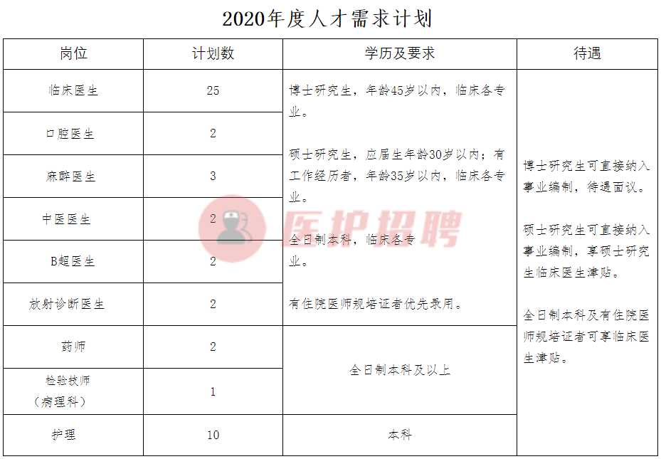 [湖北] 荆州市第三人民医院，2020年招聘护理、医师、药技等49人