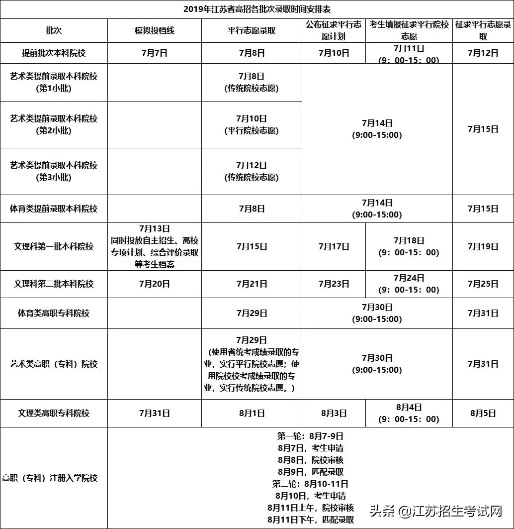 江苏考生，你什么时候能够查到录取结果？