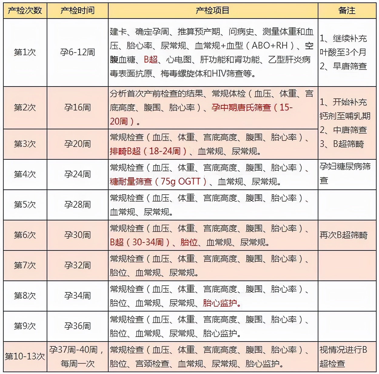 产检时间表怀孕检查项目和时间表