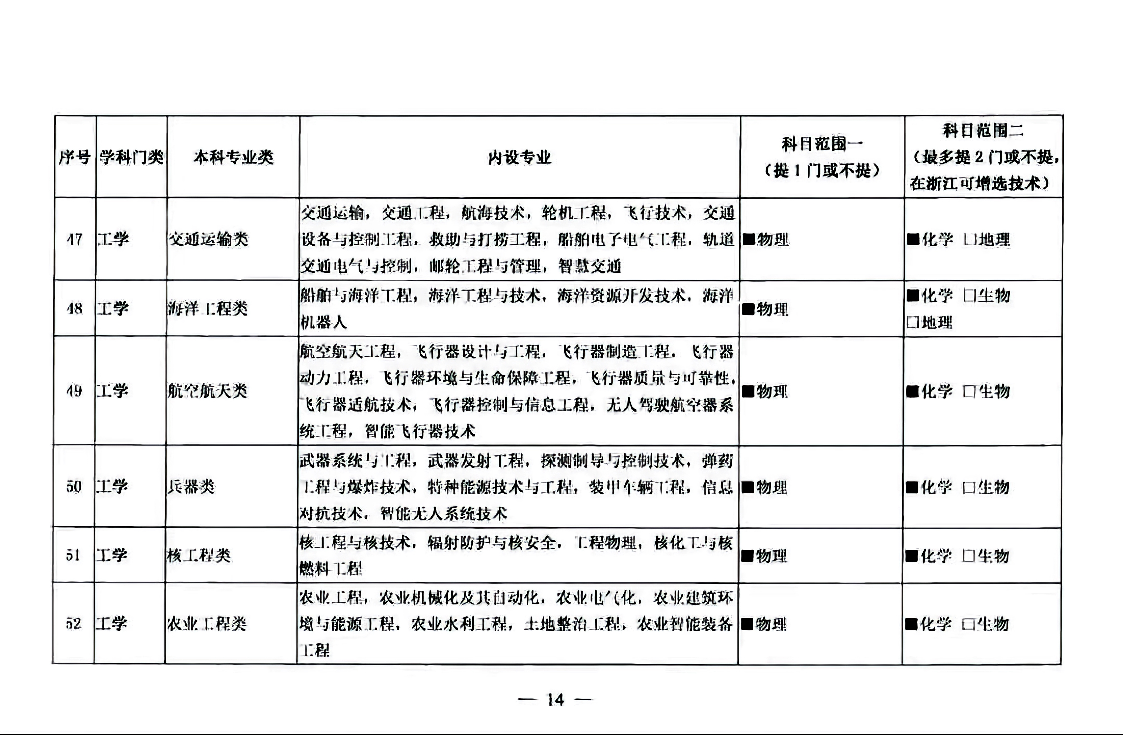 普通高校本科招生专业选考科目要求指引，2021高一新生选科必备