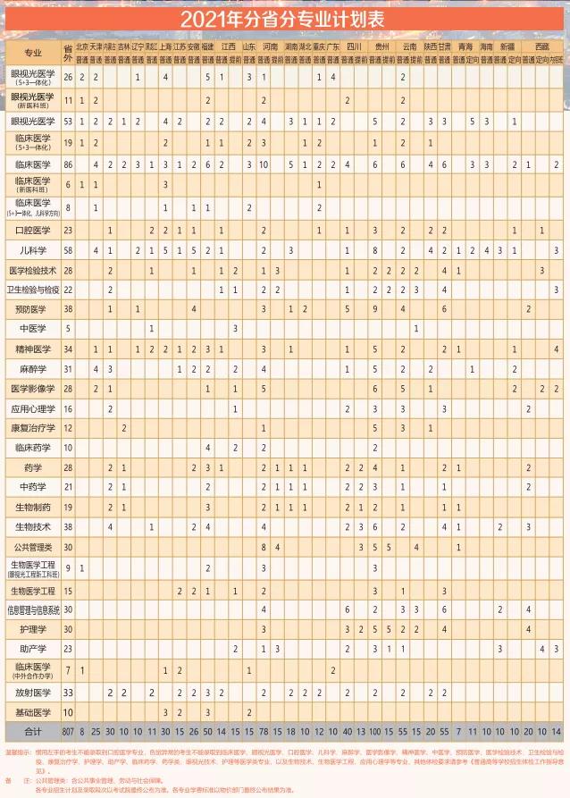 重磅来袭 | 温州医科大学2021年招生计划