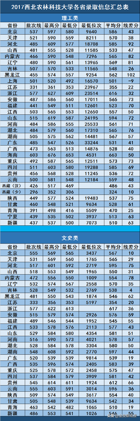 「每天一所学校」——西北农林科技大学