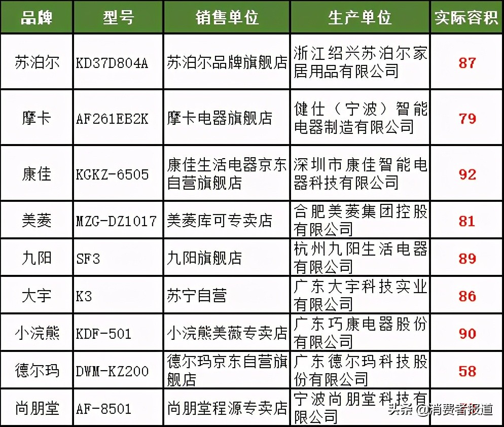 40款空氣炸鍋對比：惠而浦、樂扣樂扣表現(xiàn)較好，美菱等容積涉嫌虛標