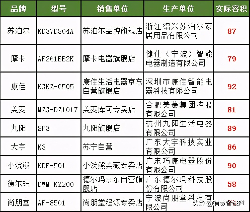 40款空气炸锅对比：惠而浦、乐扣乐扣表现较好，美菱等容积涉嫌虚标