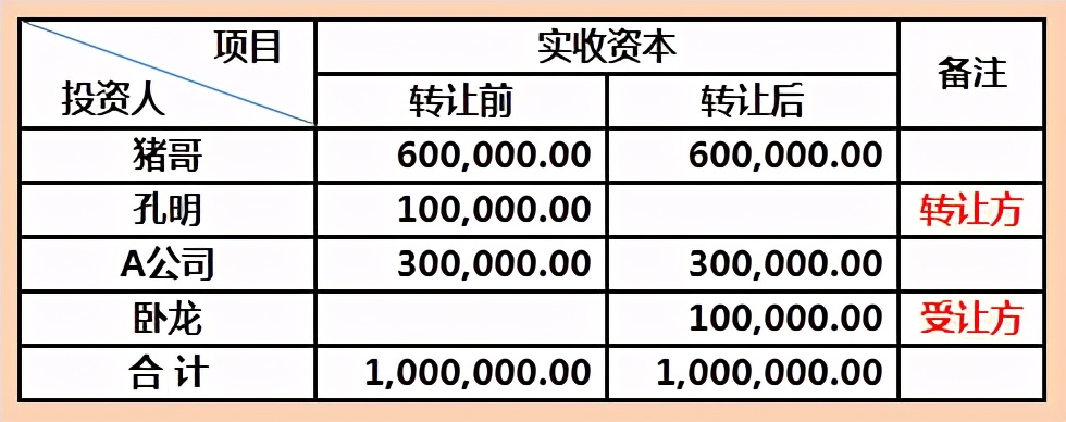 自然人转让股权要交哪些税？怎么做账？可以平价或0元转让？