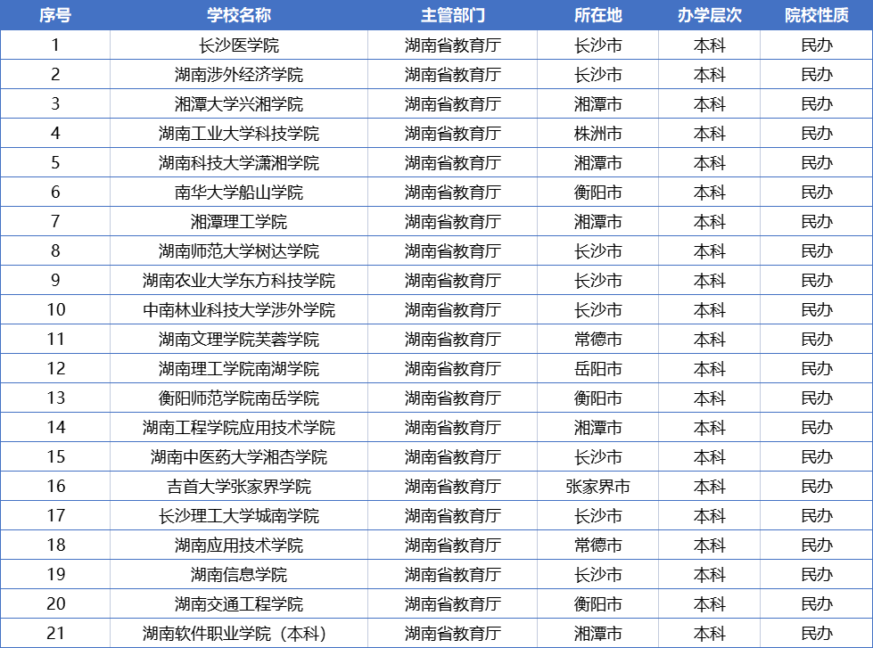 湖南全部128所大学排名，分为9个档次，你理想的大学排在第几档？