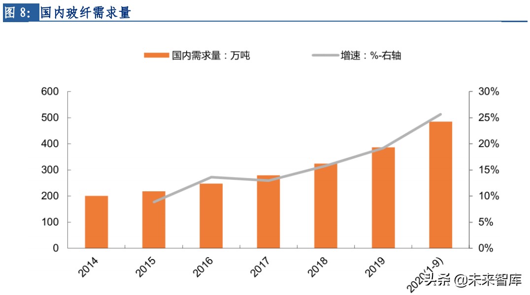 玻纤行业专题：长期需求向好，行业景气延续