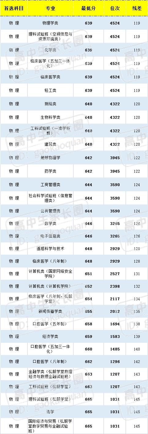 武汉大学的录取分数线（湖北考生收藏）