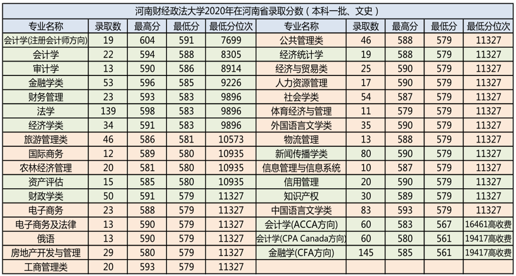 河南财经政法大学2021年报考指南（附2020年录取分数）
