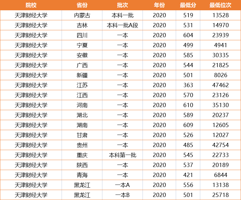 错过了好机会！2021年天津财经大学严重“断档”，狂跌6万位次