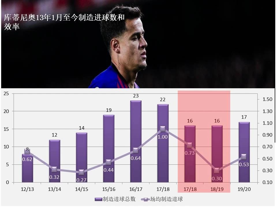 库蒂尼奥为什么没法踢欧冠(深度：库蒂尼奥为何堕落？五大数据论证他的平庸)