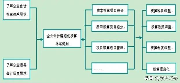 每日必学（会计核算）