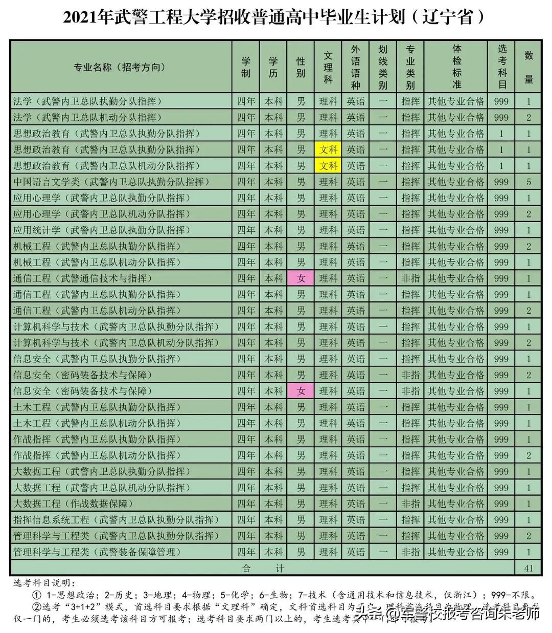 重磅！武警工程大学2021年高考招生计划发布！（含分数线）