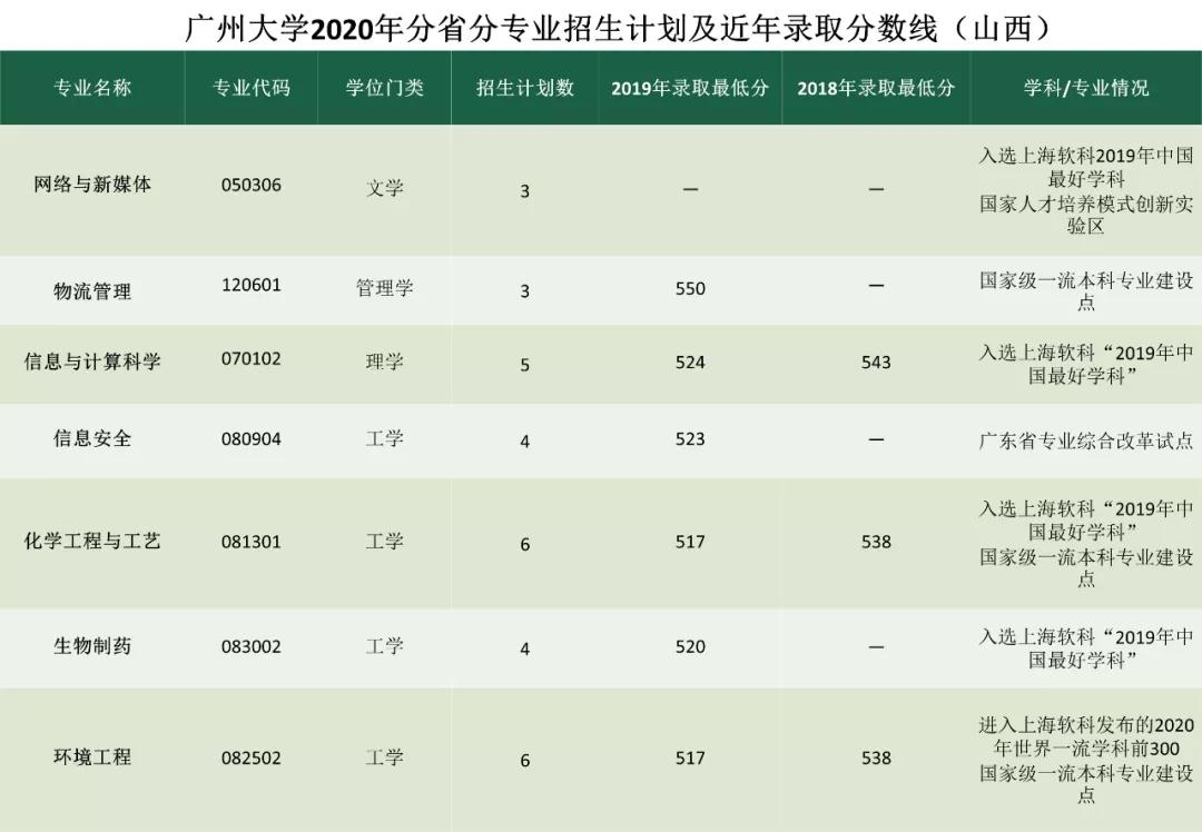 考多少分能上广州大学？2020年分省分专业招生计划及近年录取分数线汇总！