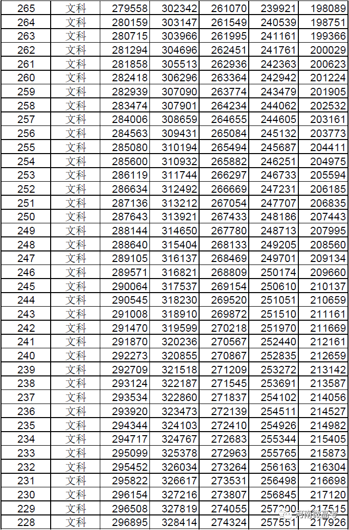 @河南考生报志愿位次速查，2017-2021近五年高考一分一段表来了