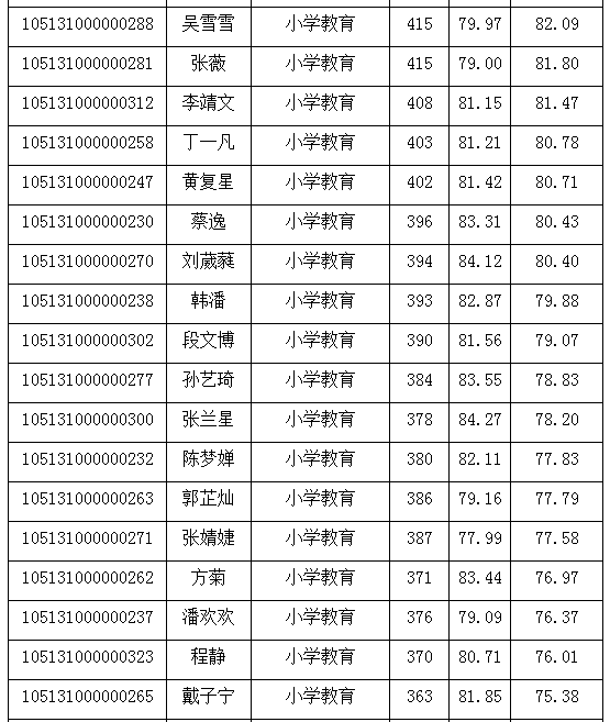 湖北师范大学2021年教育学部复试详解（附复试分数线、拟录取）