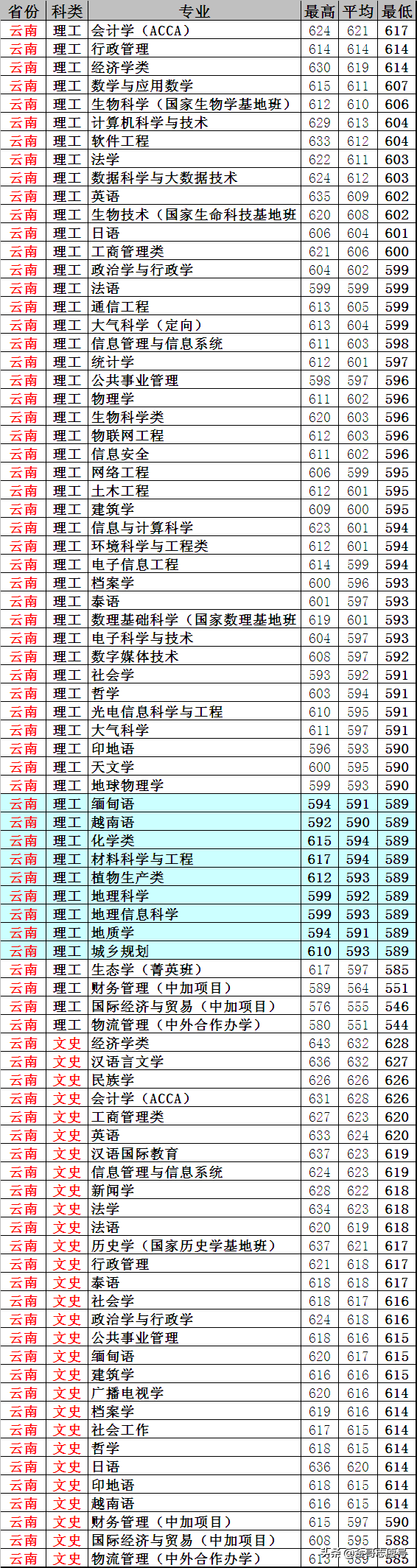 云南大学：2018年20省专业录取分数线，新晋“双一流”表现怎样？