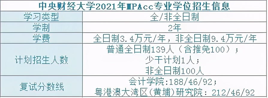 中央财经大学2021年MPAcc专业录取情况