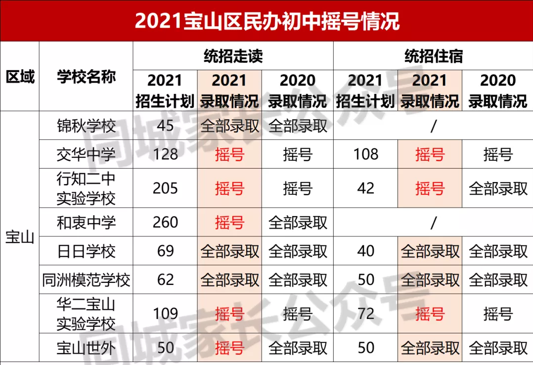2021上海民办摇号结果出炉！17所初中热度上升，有名校可“捡漏”