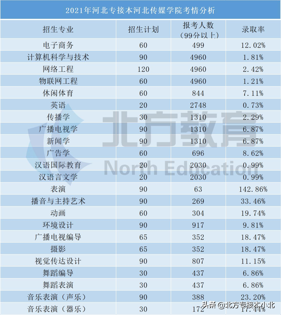 河北专接本考上民办院校的概率究竟有多大？看看就知道了