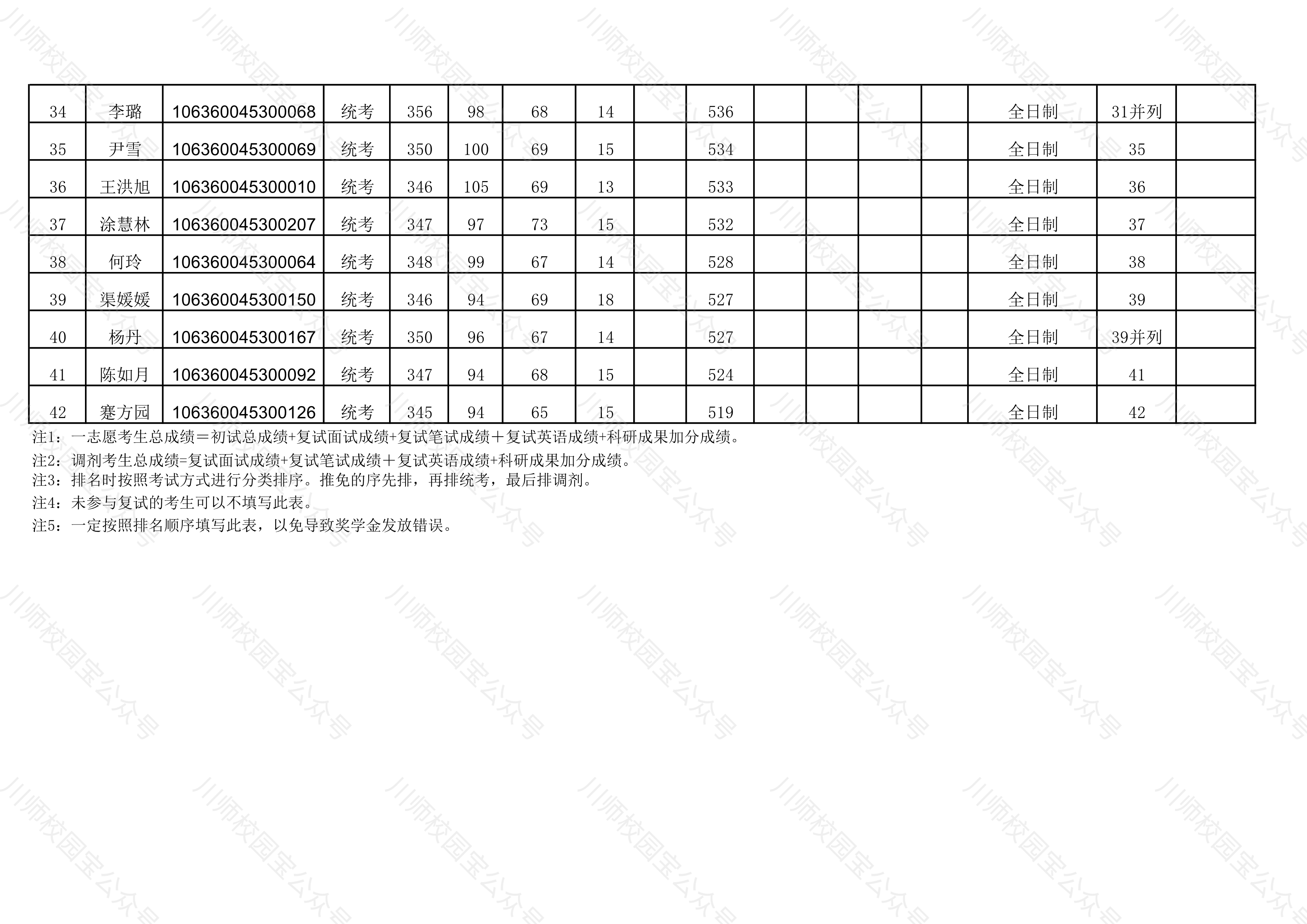 四川师范大学2020年文学院研究生招生复试成绩公示